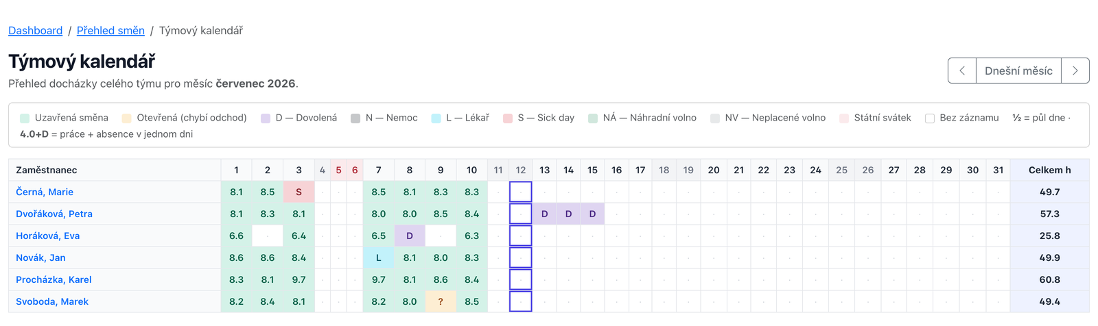 Skutečný screenshot: týmový kalendář docházky s absencemi a anomáliemi